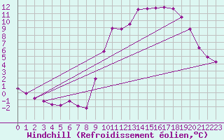 Courbe du refroidissement olien pour Jarnages (23)
