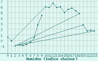 Courbe de l'humidex pour Wiesenburg