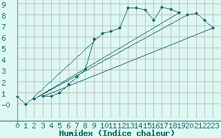 Courbe de l'humidex pour Pitztaler Gletscher