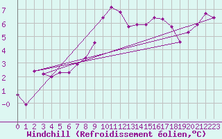 Courbe du refroidissement olien pour Aytr-Plage (17)