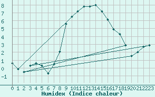 Courbe de l'humidex pour Wielenbach (Demollst