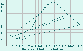 Courbe de l'humidex pour Harzgerode