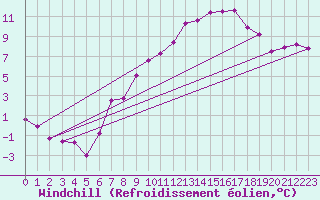 Courbe du refroidissement olien pour Rostherne No 2
