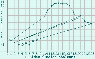 Courbe de l'humidex pour Nmes - Courbessac (30)