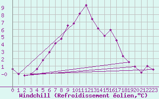 Courbe du refroidissement olien pour Ketrzyn
