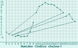 Courbe de l'humidex pour Chivenor