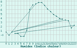 Courbe de l'humidex pour Cevio (Sw)