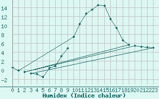 Courbe de l'humidex pour Hallau