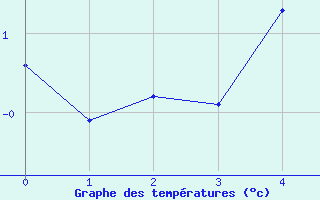 Courbe de tempratures pour Aelvdalen