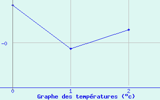 Courbe de tempratures pour Aelvdalen