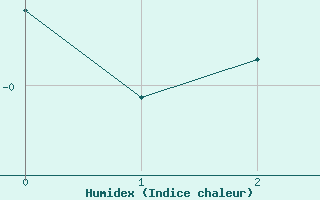 Courbe de l'humidex pour Aelvdalen