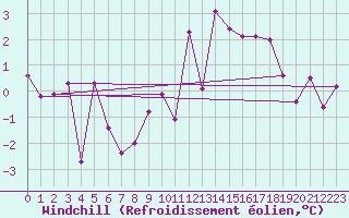Courbe du refroidissement olien pour Annecy (74)