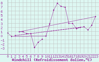 Courbe du refroidissement olien pour Waidhofen an der Ybbs