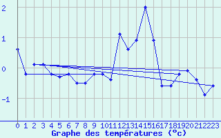 Courbe de tempratures pour Aiguilles Rouges - Nivose (74)