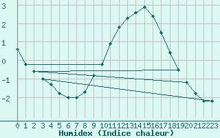 Courbe de l'humidex pour High Wicombe Hqstc