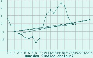 Courbe de l'humidex pour Bellengreville (14)