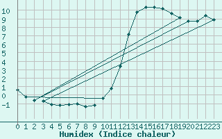 Courbe de l'humidex pour Manlleu (Esp)