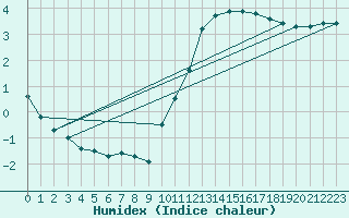 Courbe de l'humidex pour Neuville-de-Poitou (86)