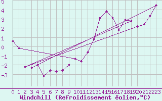 Courbe du refroidissement olien pour Creil (60)