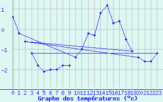 Courbe de tempratures pour Schmuecke