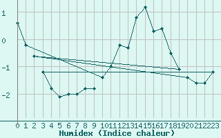 Courbe de l'humidex pour Schmuecke