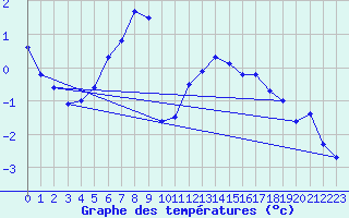 Courbe de tempratures pour Les Attelas