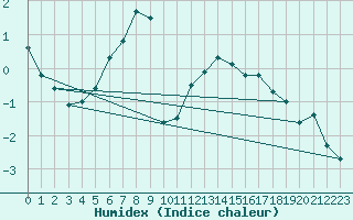 Courbe de l'humidex pour Les Attelas