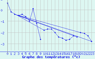 Courbe de tempratures pour Grimsel Hospiz