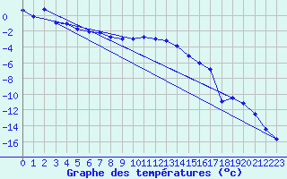 Courbe de tempratures pour Suomussalmi Pesio