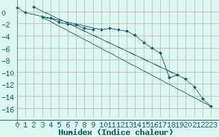 Courbe de l'humidex pour Suomussalmi Pesio