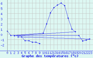 Courbe de tempratures pour Embrun (05)