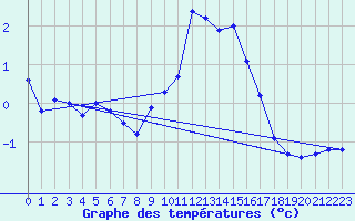 Courbe de tempratures pour Rohrbach