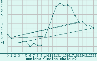 Courbe de l'humidex pour La Roche-sur-Yon (85)