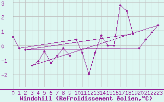 Courbe du refroidissement olien pour Bignan (56)