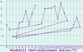 Courbe du refroidissement olien pour Monte Rosa