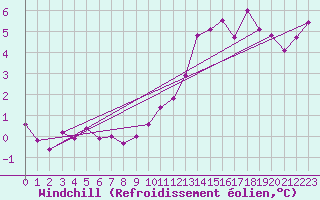 Courbe du refroidissement olien pour Saint-Christophe-sur-Nais (37)