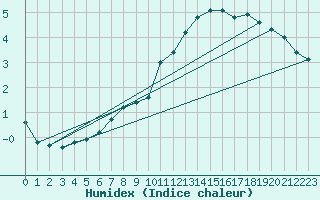 Courbe de l'humidex pour Sognefjell