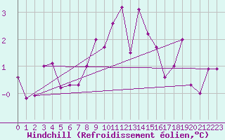 Courbe du refroidissement olien pour Kahler Asten