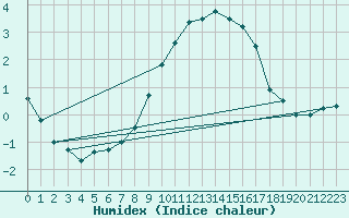 Courbe de l'humidex pour Treize-Vents (85)