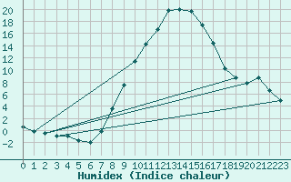 Courbe de l'humidex pour Windischgarsten