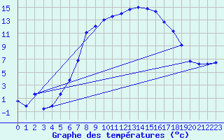 Courbe de tempratures pour Bordes de Seturia (And)