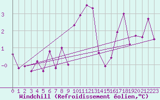 Courbe du refroidissement olien pour Sagona Island