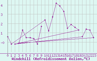 Courbe du refroidissement olien pour Krimml