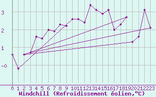 Courbe du refroidissement olien pour Muirancourt (60)