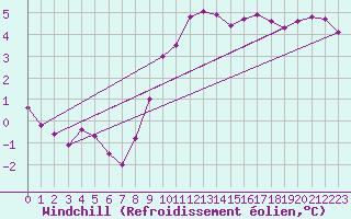 Courbe du refroidissement olien pour Voinmont (54)