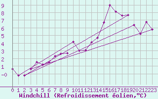 Courbe du refroidissement olien pour Saint-Amans (48)