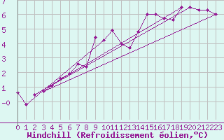 Courbe du refroidissement olien pour Melle (Be)