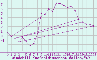 Courbe du refroidissement olien pour Belmullet