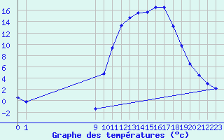 Courbe de tempratures pour Lans-en-Vercors (38)