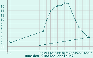 Courbe de l'humidex pour Lans-en-Vercors (38)